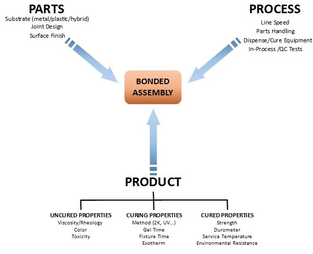 Advanced Adhesives process